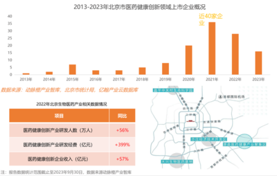 2023年全球醫(yī)療健康產(chǎn)業(yè)資本報(bào)告 技術(shù)政策雙輪驅(qū)動(dòng)，政府引導(dǎo)基金成創(chuàng)新重要助力