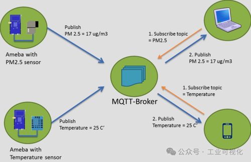 工業物聯網常用協議及使用場景解析 為北京企業網絡技術服務賦能